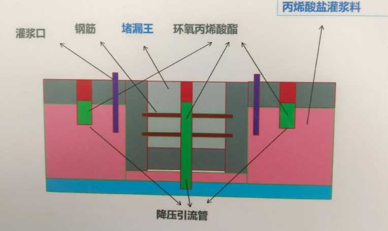 淮南田家庵区防水堵漏工程设计